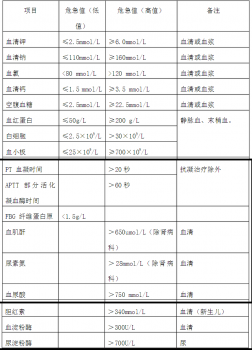 各科危急值一览表 (一)