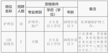 2018年下半年抚州市第一人民医院招聘护理员公告