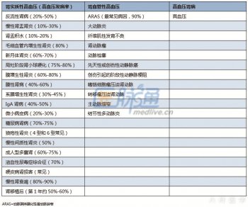  肾性高血压和高血压肾病的易混点